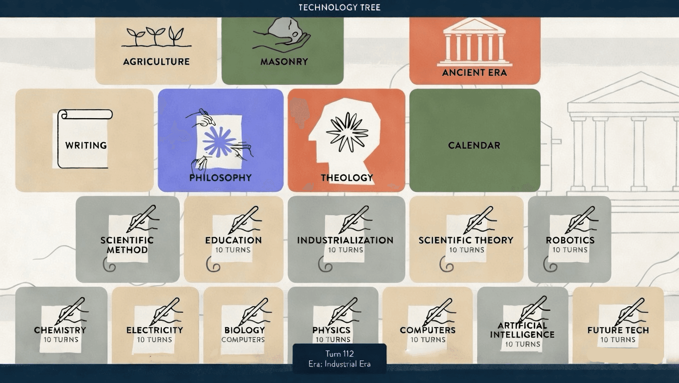 Civilization technology tree screen, with research nodes spanning Agriculture, Masonry, Writing, Philosophy, Theology and Calendar in earlier eras, then Scientific Method, Education, Industrialization, Scientific Theory and Robotics in the Industrial era, then Chemistry, Electricity, Biology, Physics, Computers, Artificial Intelligence and Future Tech in later eras. The technology tree maps the future you choose to build.