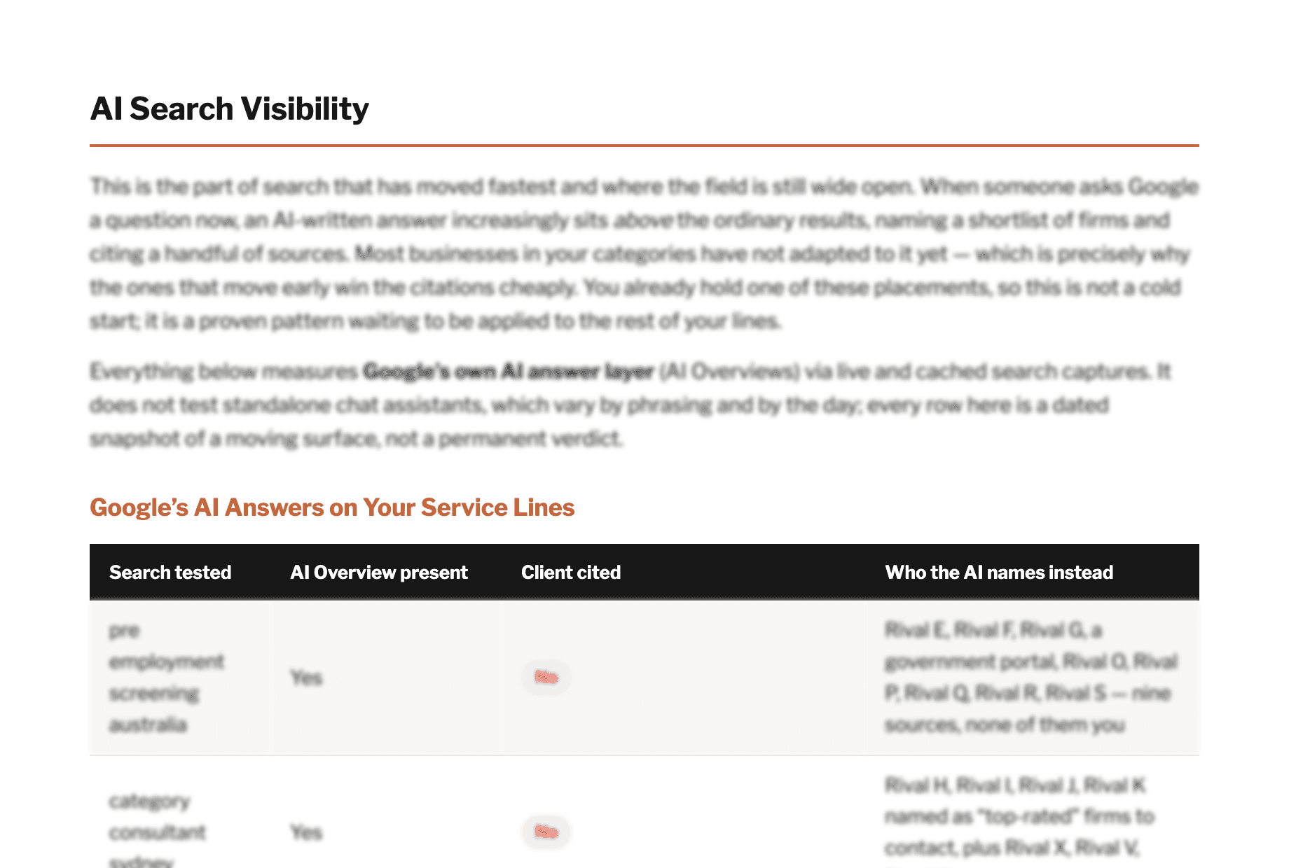 A de-identified page from a real Discoverability Audit: which searches trigger Google's AI answer, whether the client is cited, and who the AI names instead