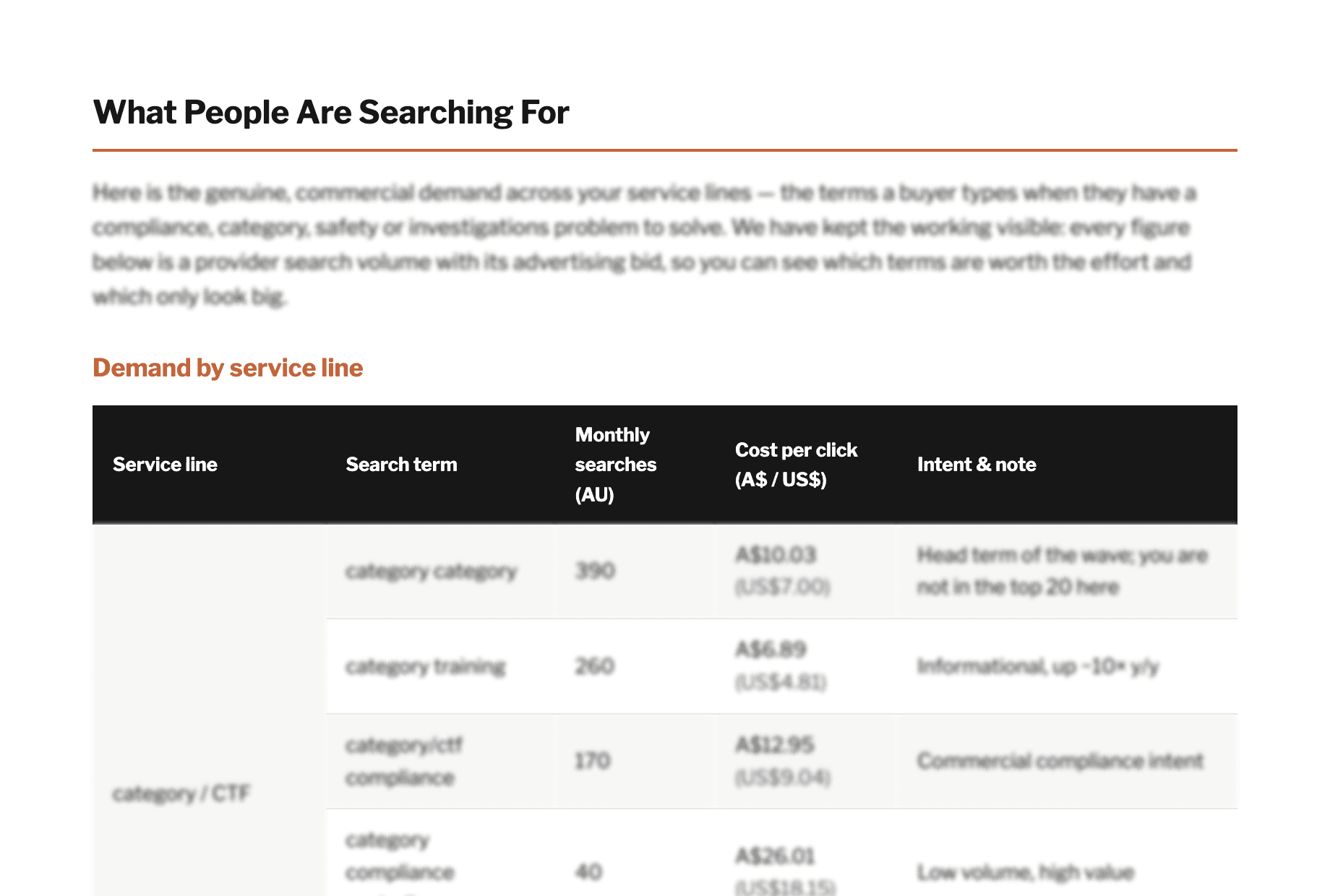 A de-identified page from a real Discoverability Audit: keyword demand by service line, with monthly search volumes and cost per click