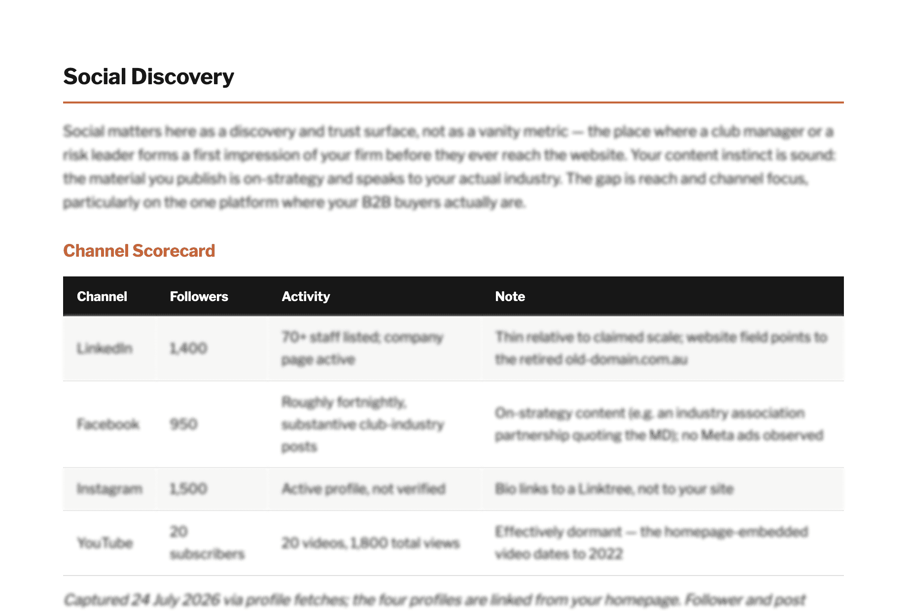 A de-identified page from a real Discoverability Audit: a channel scorecard covering LinkedIn, Facebook, Instagram and YouTube with followers and activity